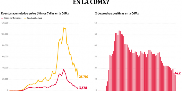 Bajo observación | ¿No hay rebrote de Covid-19 en la CDMX? - El Sol de México