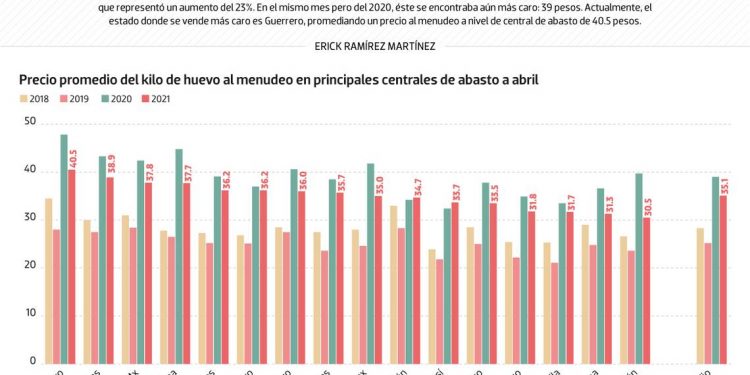 #Data | El huevo se ha encarecido 24% con la 4T - El Sol de México