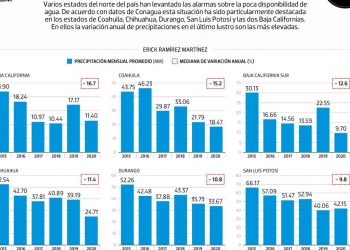 #Data | En el norte, cada vez menos agua - El Sol de México