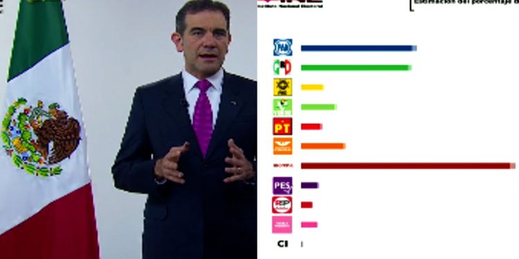 INE estima que Morena ganaría de 190 a 203 diputaciones