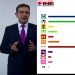 INE estima que Morena ganaría de 190 a 203 diputaciones