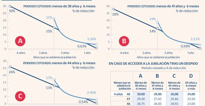 Jubilarse dos años antes podrá suponer un recorte de hasta 7.889 euros en la pensión | Economía