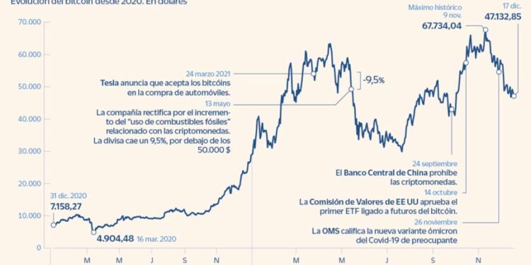 La UE retrasa hasta 2024 la aplicación de la norma sobre el bitcóin y otras criptos | Mercados