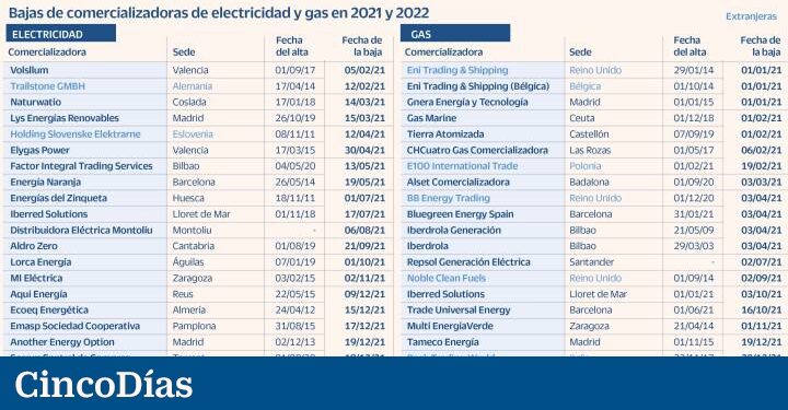 Medio centenar de comercializadoras de luz y gas quiebran por la escalada de los precios | Compañías