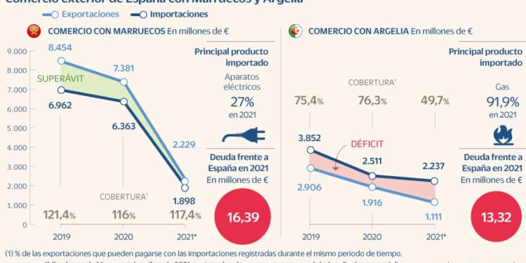 Argelia y Marruecos están condenados a entenderse en lo económico con España | Economía
