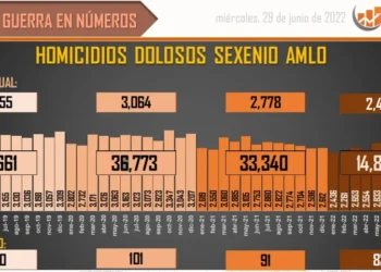 Asciende a 124 mil 725 homicidios dolosos en lo que va del sexenio