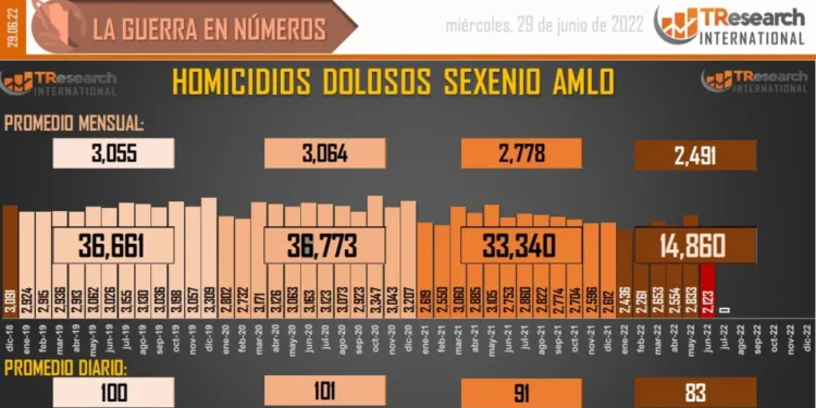 Asciende a 124 mil 725 homicidios dolosos en lo que va del sexenio