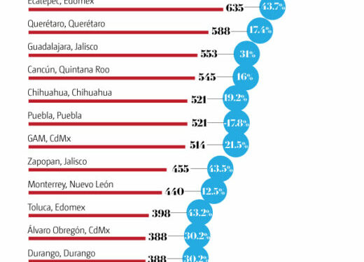 Aumentan delitos sexuales en 25 demarcaciones de México