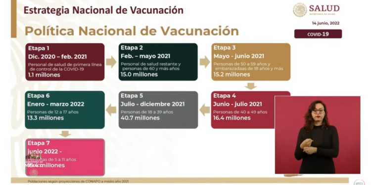 Las etapas de vacunación contra covid-19 en el país.