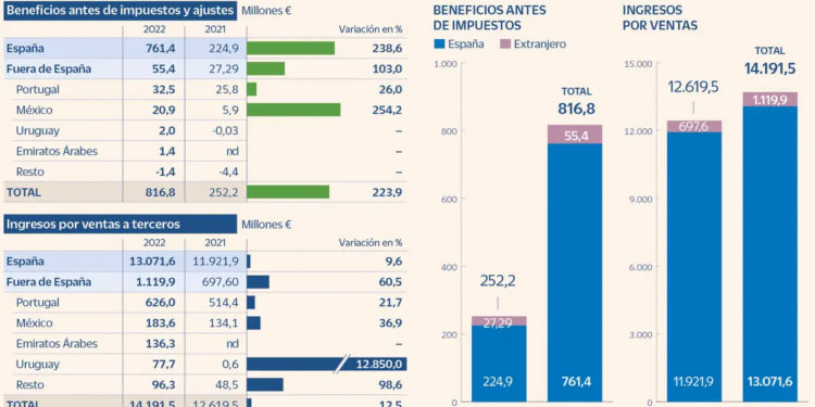 Duplica ganancias El Corte Inglés en México.