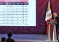 AMLO niega división en la 4T tras exigencia a Morena.
