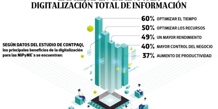 Digitalización total: Empresas en la vanguardia
