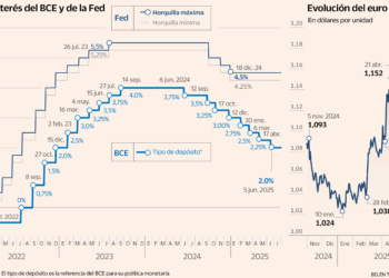 Invertir en tiempos de desacople: la divergencia entre la Reserva Federal y el BCE altera los mercados | Mercados Financieros