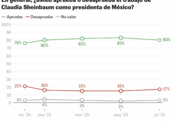 La alta popularidad de Sheinbaum se estabiliza tras 10 meses de mandato