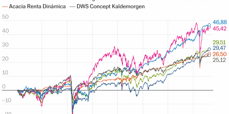 Evolución de seis fondos de referencia con control de la volatilidad (Líneas)