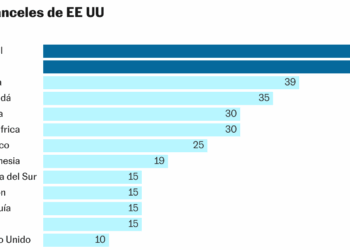 Aranceles de EE UU (Gráfico de barras)