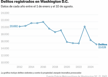 Delitos registrados en Washington D.C. (Líneas)