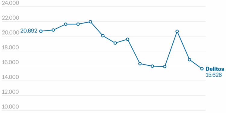 Delitos registrados en Washington D.C. (Líneas)