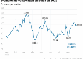 Evolución de Volkswagen en Bolsa en 2025 (Líneas)