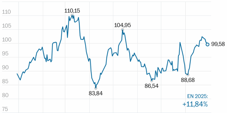 Evolución de Volkswagen en Bolsa en 2025 (Líneas)