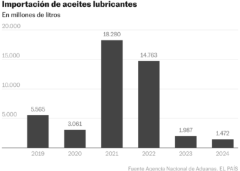 Importación de aceites lubricantes (Gráfico de columnas)