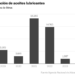 Importación de aceites lubricantes (Gráfico de columnas)