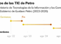 Los ministros de las TIC de Petro (Gráfico de rangos)