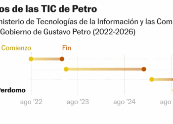 Los ministros de las TIC de Petro (Gráfico de rangos)
