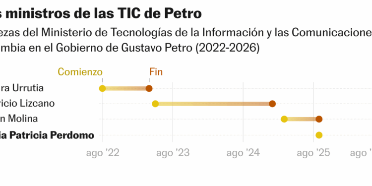 Los ministros de las TIC de Petro (Gráfico de rangos)