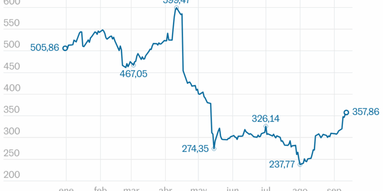 Evolución de United Health en Bolsa en 2025 (Líneas)