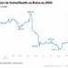 Evolución de United Health en Bolsa en 2025 (Líneas)