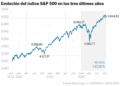 Evolución del índice S&P 500 en los tres últimos años (Líneas)