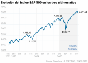 Evolución del índice S&P 500 en los tres últimos años (Líneas)
