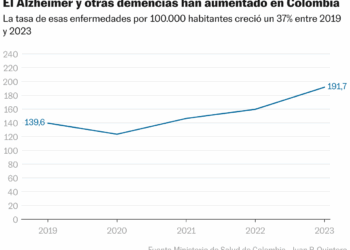 Serie histórica de Alzhéimer y otras demencias en Colombia (Líneas)