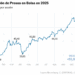 Evolución de Prosus en Bolsa en 2025 (Líneas)