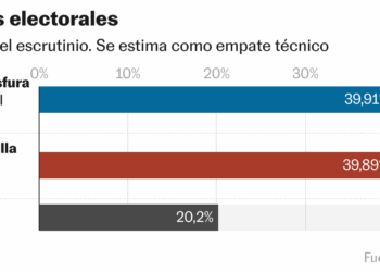 Resultados electorales (Gráfico de barras)