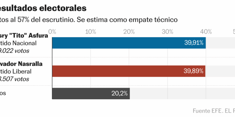 Resultados electorales (Gráfico de barras)
