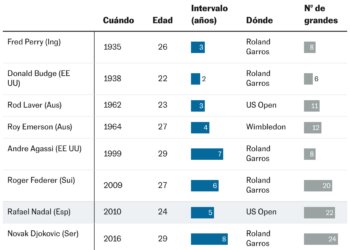 Los tenistas que completaron el Grand Slam (Tabla)