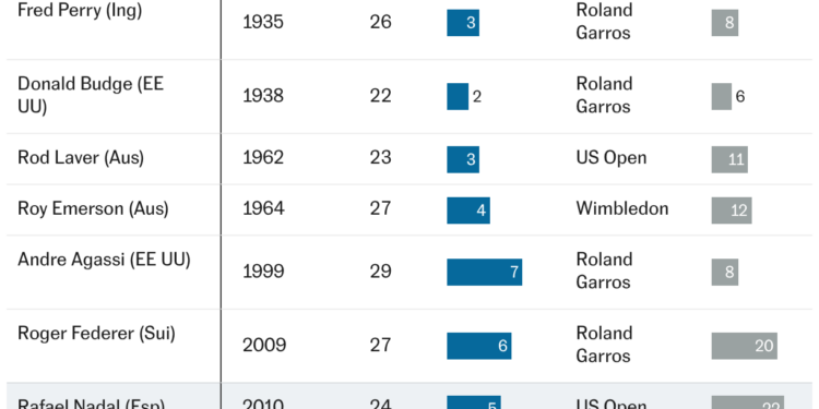 Los tenistas que completaron el Grand Slam (Tabla)