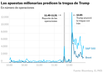 Las apuestas millonarias predicen el apaziguamento de Trump (Líneas)