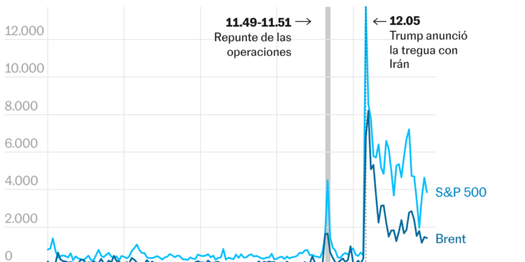 Las apuestas millonarias predicen el apaziguamento de Trump (Líneas)
