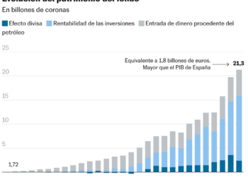 Evolución del patrimonio del fondo (Columnas apiladas)