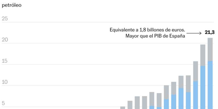 Evolución del patrimonio del fondo (Columnas apiladas)