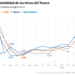 La rentabilidad de las letras del Tesoro (Líneas)