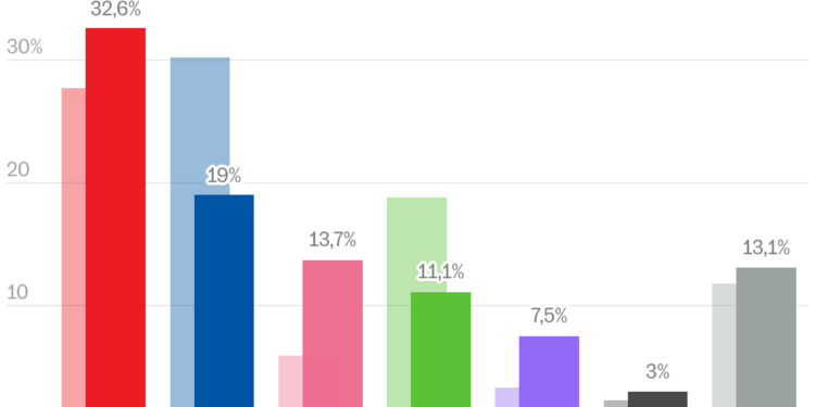 Gráfico de columnas