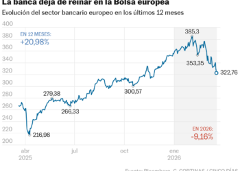 La banca deja de reinar en la Bolsa europea (Líneas)