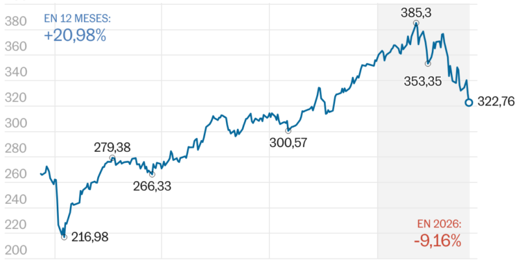 La banca deja de reinar en la Bolsa europea (Líneas)