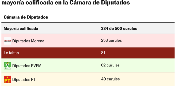 Morena necesita 81 votos adicionales para alcanzar la mayoría calificada en la Cámara de Diputados (Tabla)