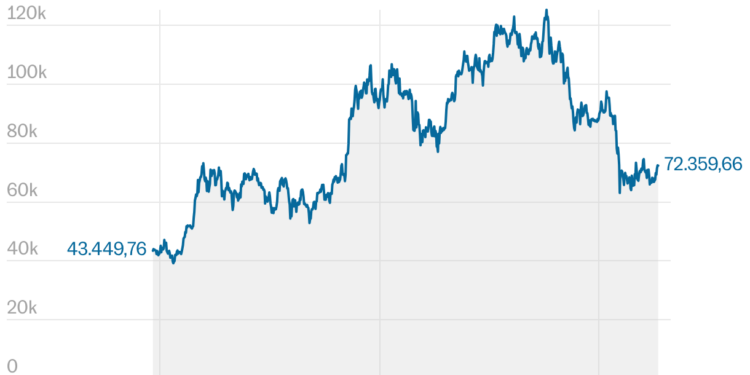 Evolución del precio del bitcoin (Líneas)