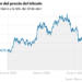 Evolución del precio del bitcoin (Líneas)
